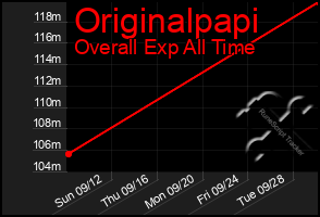 Total Graph of Originalpapi