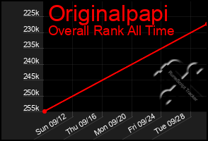 Total Graph of Originalpapi