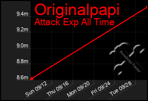 Total Graph of Originalpapi
