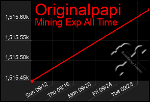Total Graph of Originalpapi