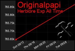 Total Graph of Originalpapi
