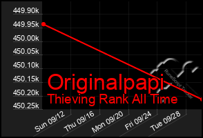 Total Graph of Originalpapi