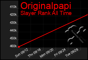 Total Graph of Originalpapi