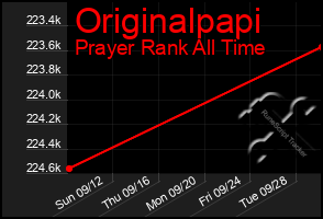 Total Graph of Originalpapi