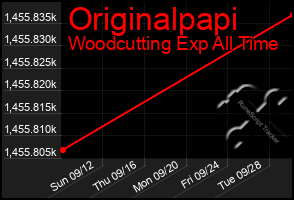 Total Graph of Originalpapi