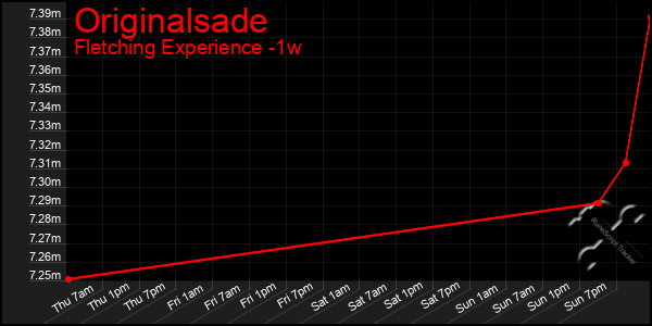 Last 7 Days Graph of Originalsade