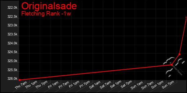 Last 7 Days Graph of Originalsade