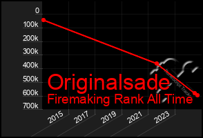 Total Graph of Originalsade