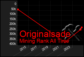 Total Graph of Originalsade