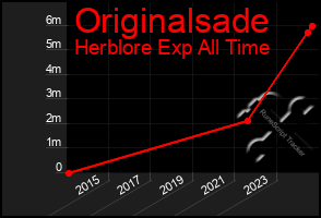 Total Graph of Originalsade