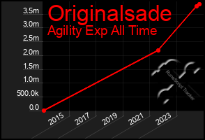 Total Graph of Originalsade