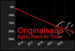 Total Graph of Originalsade