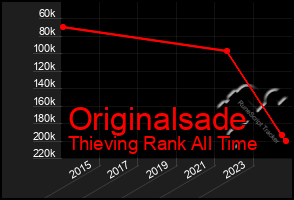 Total Graph of Originalsade