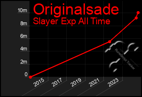 Total Graph of Originalsade