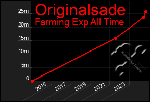 Total Graph of Originalsade