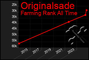 Total Graph of Originalsade