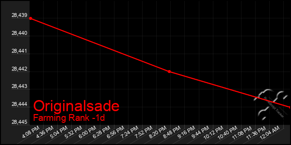 Last 24 Hours Graph of Originalsade