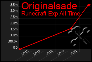 Total Graph of Originalsade