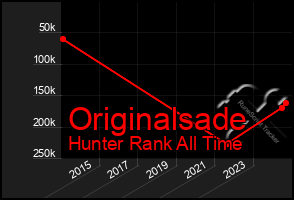 Total Graph of Originalsade