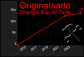 Total Graph of Originalsade