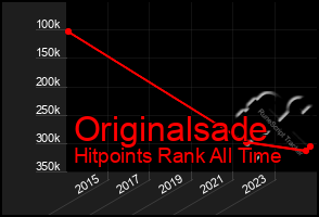 Total Graph of Originalsade