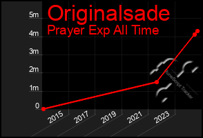 Total Graph of Originalsade