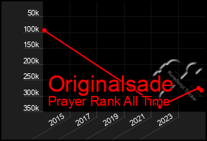 Total Graph of Originalsade