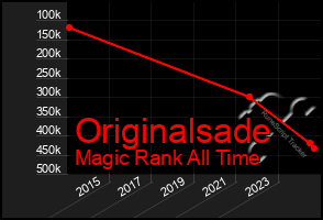 Total Graph of Originalsade