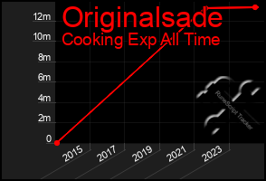 Total Graph of Originalsade