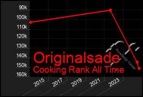 Total Graph of Originalsade