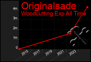 Total Graph of Originalsade