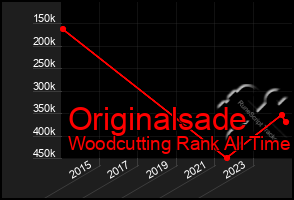 Total Graph of Originalsade