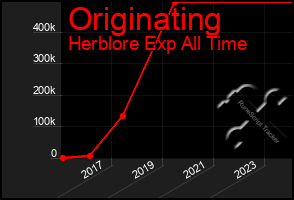 Total Graph of Originating