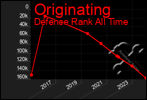 Total Graph of Originating