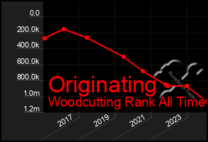 Total Graph of Originating