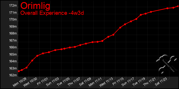 Last 31 Days Graph of Orimlig