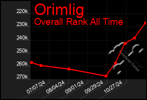 Total Graph of Orimlig