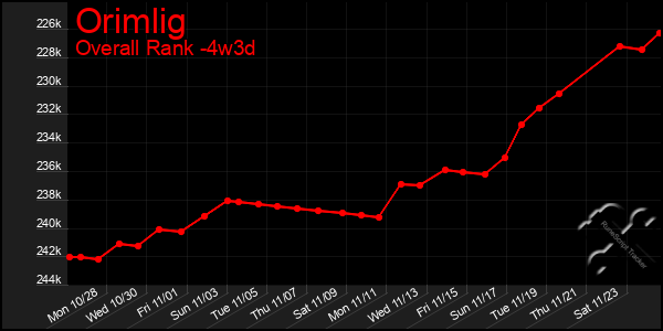 Last 31 Days Graph of Orimlig