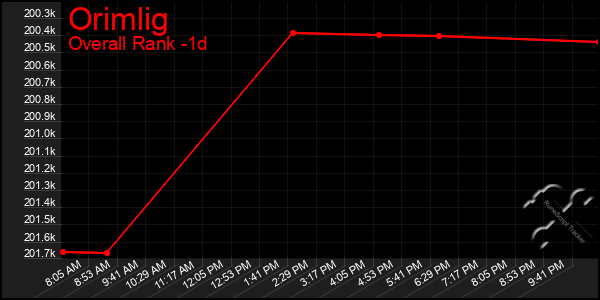Last 24 Hours Graph of Orimlig