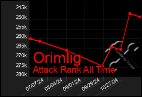 Total Graph of Orimlig