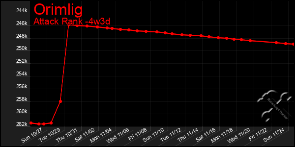 Last 31 Days Graph of Orimlig