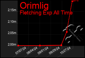 Total Graph of Orimlig