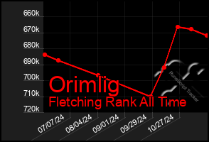 Total Graph of Orimlig