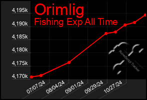 Total Graph of Orimlig