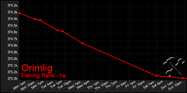 Last 7 Days Graph of Orimlig