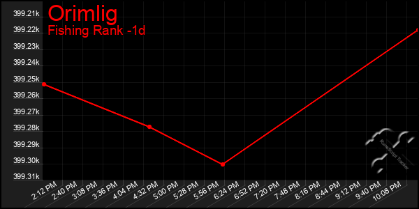 Last 24 Hours Graph of Orimlig