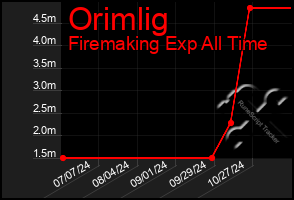 Total Graph of Orimlig