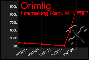 Total Graph of Orimlig