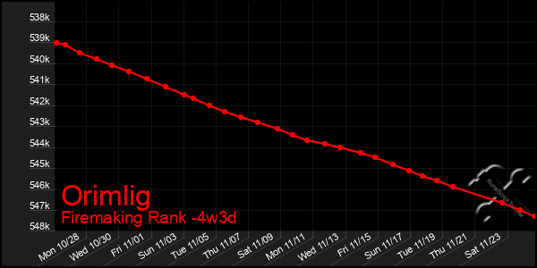 Last 31 Days Graph of Orimlig