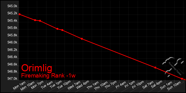 Last 7 Days Graph of Orimlig